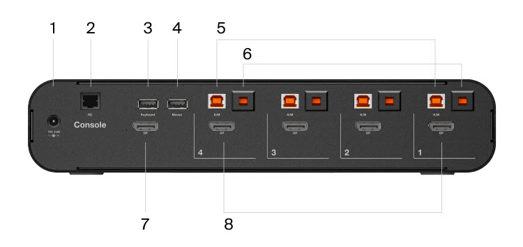 The rear view of a Belkin Universal DisplayPort Secure KVM 4-Port Single Head without CAC device, labeled with various ports including CAC input, remote control input, keyboard input, mouse input, and two sets of CAC USB-B input for secure connectivity.