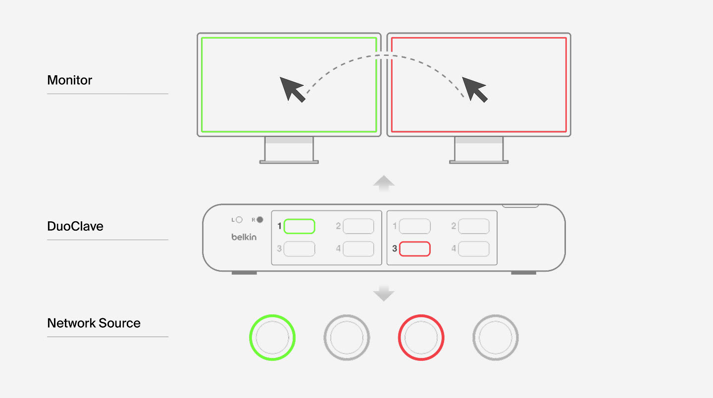 Diagram of a Belkin DuoClave KVM switch setup connecting two monitors to separate secure network sources. The user switches control between the green and red network sources by moving the mouse cursor across monitors. The DuoClave device indicates active channels with corresponding green and red indicators.