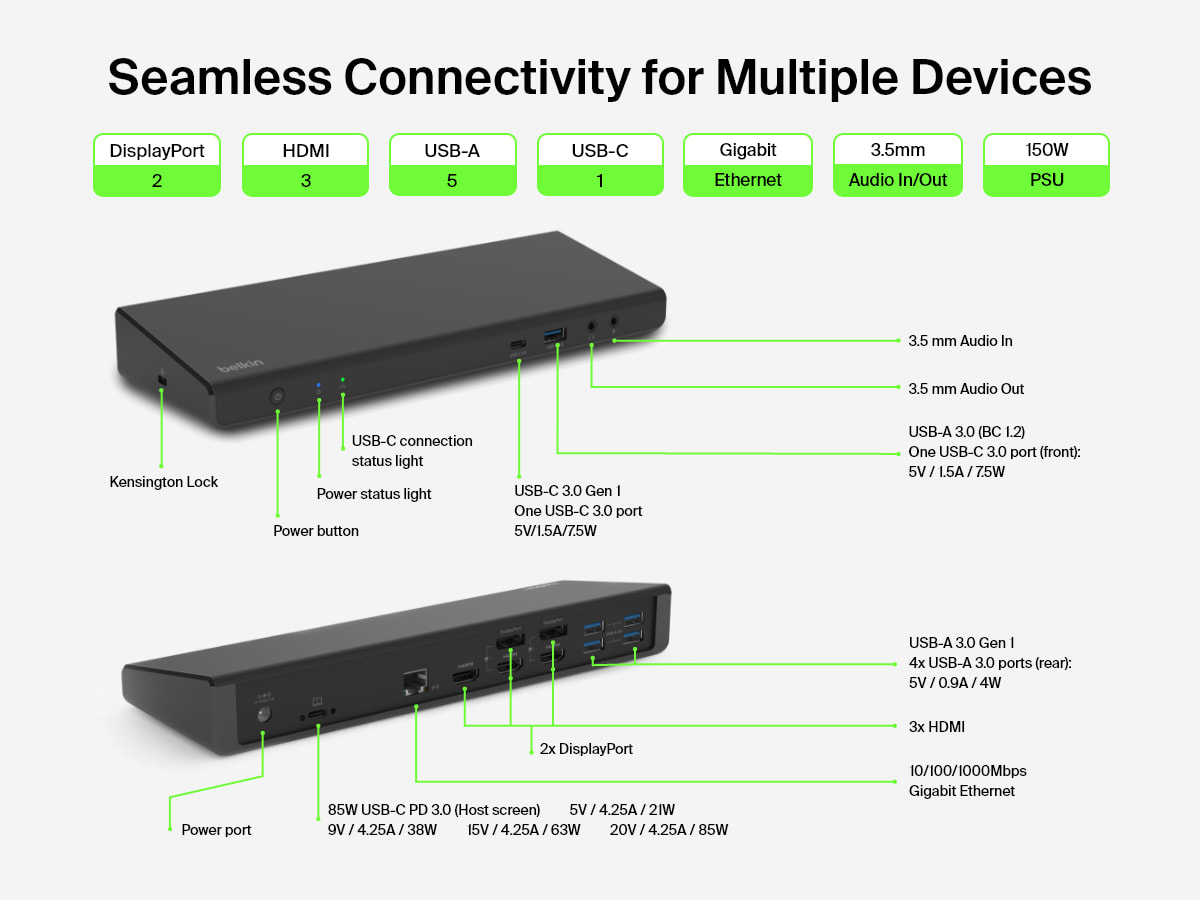 Labeled diagram of the Belkin Connect Universal USB-C Triple Display Dock showing port layout and specifications, including 2 DisplayPorts, 3 HDMI ports, 5 USB-A ports, USB-C PD, Ethernet, 3.5mm audio in/out, and 150W power supply.