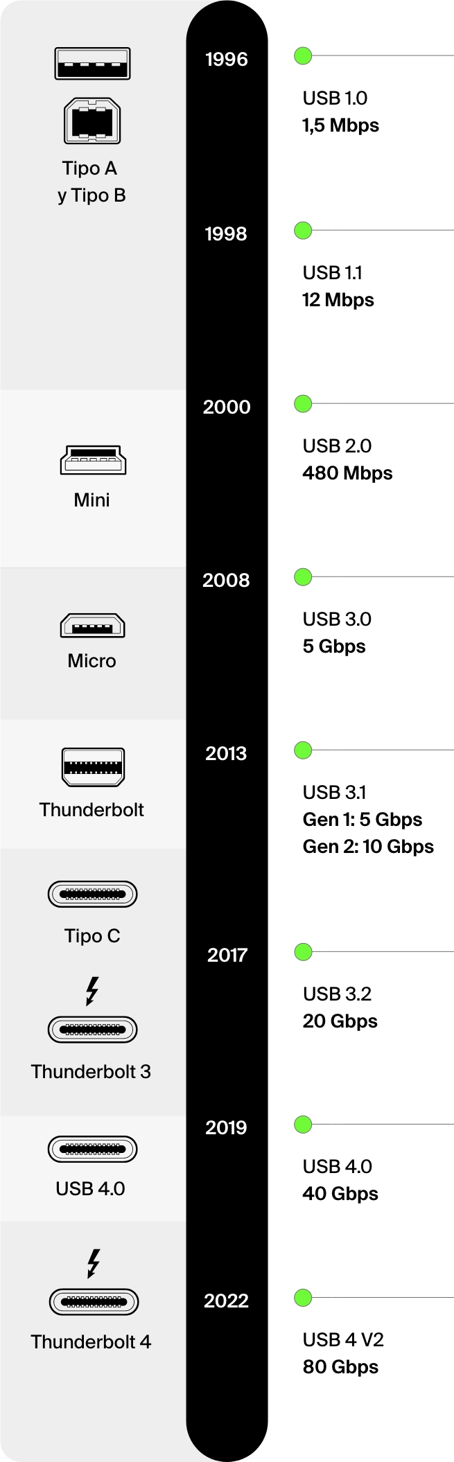 La evoluci&oacute;n del USB.