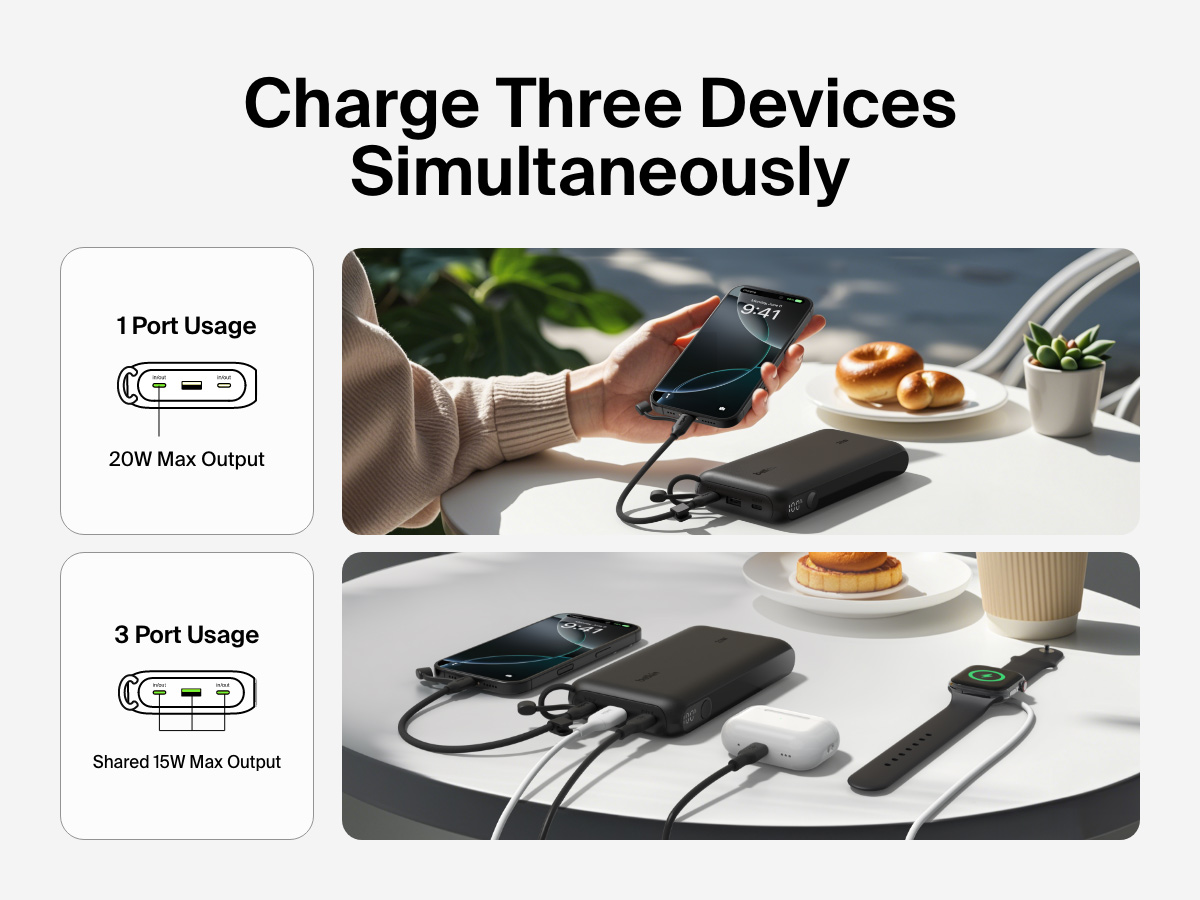 Belkin BoostCharge Power Bank 20K with Display shown charging up to three devices simultaneously—including a smartphone, wireless earbuds, and smartwatch—with 20W max output from a single port or shared 15W output across three ports.