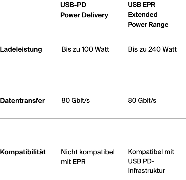 USB PD Power Delivery verglichen mit USB ERP Extended Power Range.