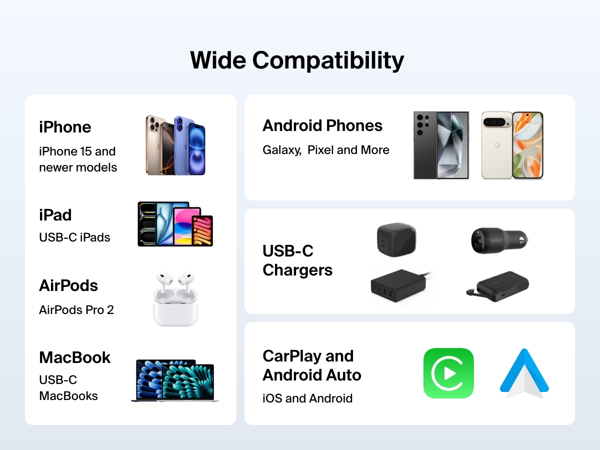 BoostCharge Pro Braided USB-C to USB-C Cable 60W offers wide compatibility with USB-C devices including iPhone 15 and newer, iPads, MacBooks, Android phones, AirPods Pro 2, USB-C chargers, and CarPlay and Android Auto systems.