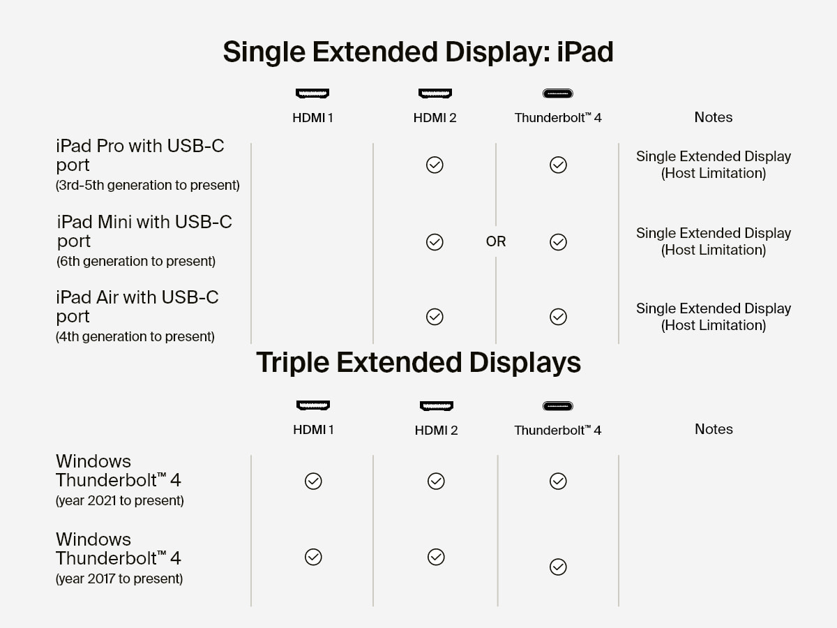 Compatibility chart showing that the Belkin Connect Pro Thunderbolt 4 Dock supports a single extended display on iPads with USB-C and triple extended displays on Windows devices with Thunderbolt 4, depending on host limitations.