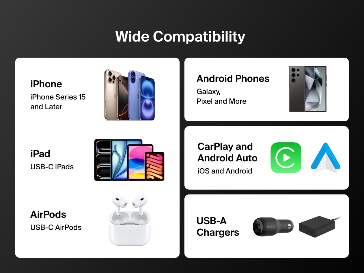 Infographic highlighting the wide compatibility of the Belkin BoostCharge USB-A to USB-C Cable 15W with iPhone 15 and later, USB-C iPads, Android phones, AirPods, USB-A chargers, CarPlay, and Android Auto.