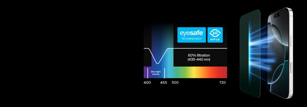 The image displays a comparison highlighting blue light filtration. On the left, it features a blue-light toxicity graph (400-720 nm), with a focus on a reduction near 435-440 nm. The center emphasizes 'Eyesafe Technology,' with an RPF60 badge indicating 60% filtration of harmful blue light wavelengths. On the right, there's a smartphone illustration with a screen protector, showcasing blue light being filtered effectively.