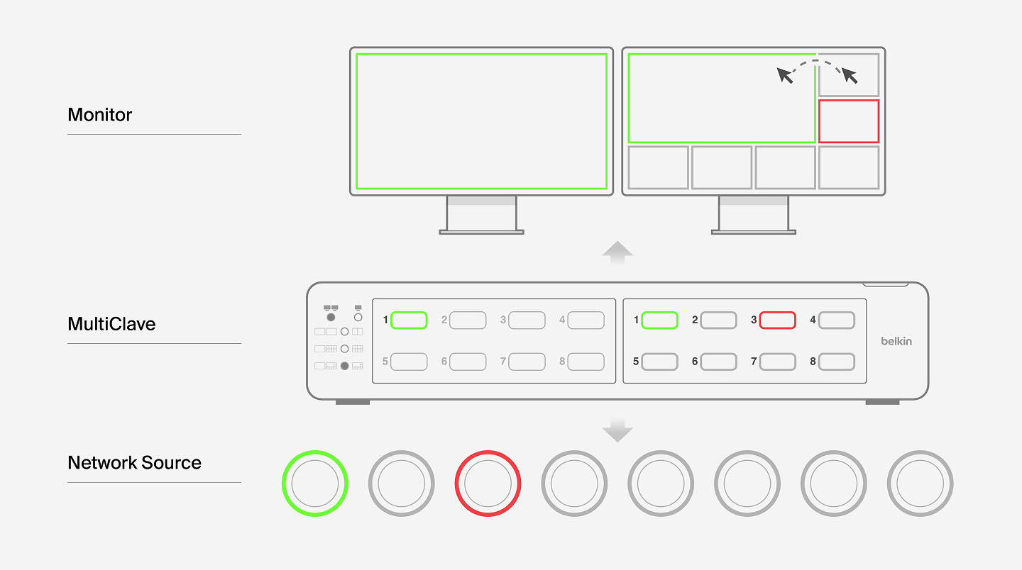 Diagram of a Belkin MultiClave KVM switch setup connecting two monitors to multiple secure network sources. The image shows one monitor in full-screen mode and another divided into multiple source windows. The user switches between secure sources (green and red) using cursor movement, with corresponding source indicators on the MultiClave and network source icons below.