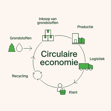 Hoe verminderen we onze impact op het milieu? Hoe verminderen we onze impact op het milieu?