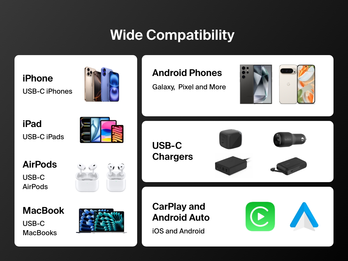 Compatibility chart highlighting the Belkin BoostCharge Pro USB-C to USB-C Braided Cable 240W works with USB-C iPhones, iPads, AirPods, MacBooks, Android phones, USB-C chargers, CarPlay, and Android Auto. 