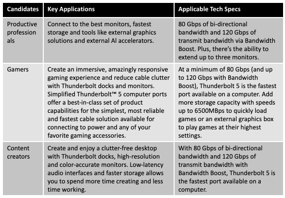 A neatly formatted table with three columns: "Candidates," "Key Applications," and "Applicable Tech Specs." The table has a dark background with white text and is structured into three rows for different user groups: "Productive Professionals," "Gamers," and "Content Creators." Each row outlines the key benefits of Thunderbolt 5 technology for that category, highlighting connectivity, performance, and storage benefits. The "Applicable Tech Specs" column includes details about Thunderbolt 5’s bandwidth, storage speeds, and multi-monitor support.