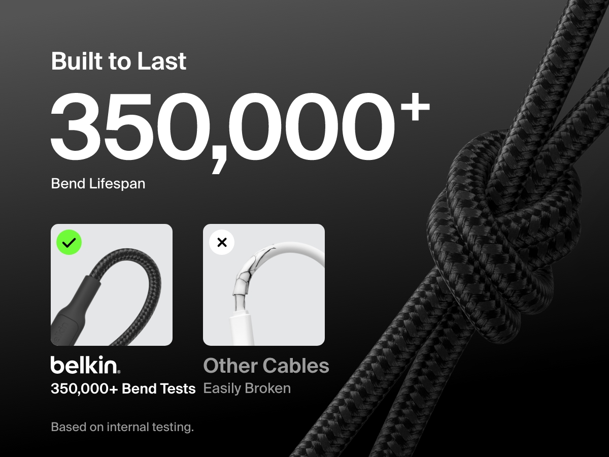 Belkin BoostCharge Pro Braided USB-C to USB-C Cable 60W is built to last with a 350,000+ bend lifespan, outperforming standard cables in durability based on internal testing.