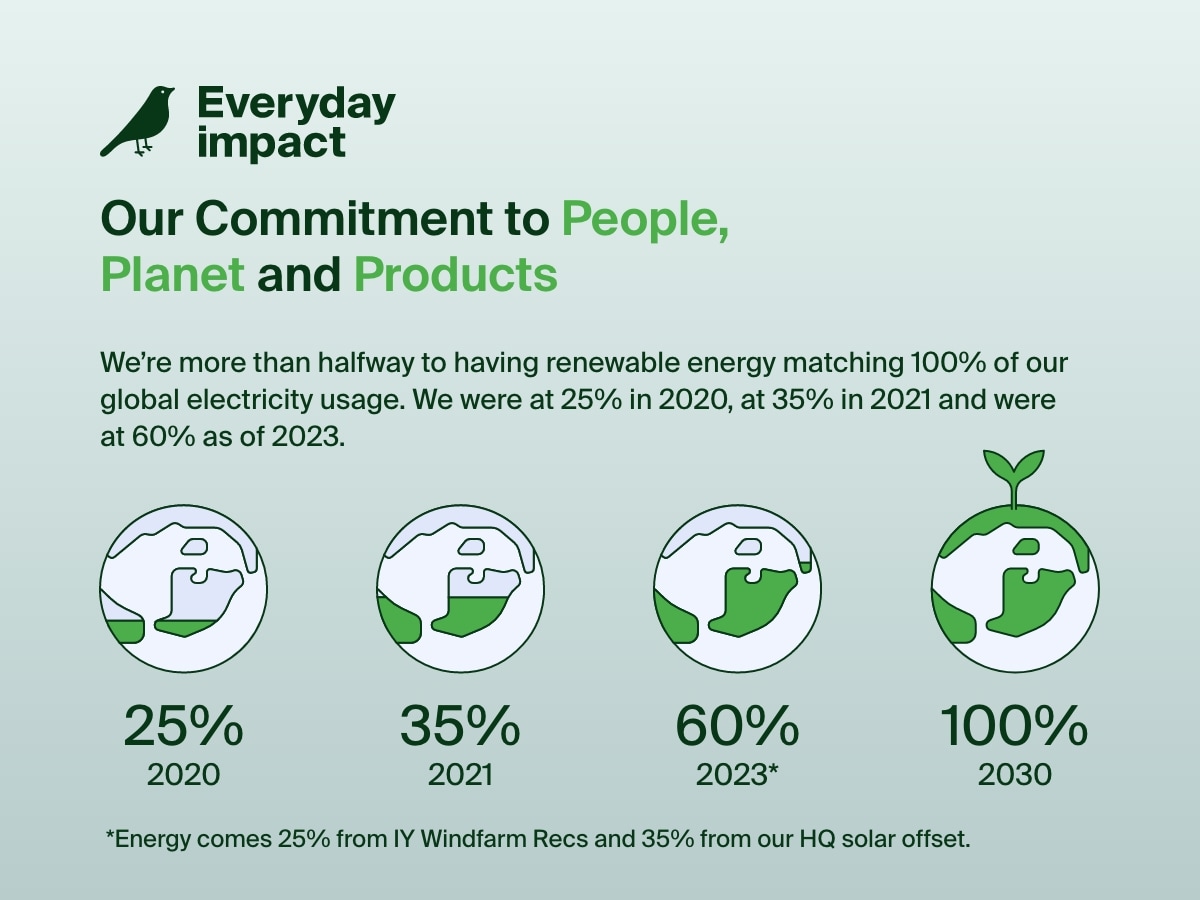 Infographic highlighting Belkin's sustainability commitment to people, planet, and products, with a goal to reach 100% renewable energy for global electricity usage by 2030&mdash;up from 25% in 2020 to 60% in 2023.