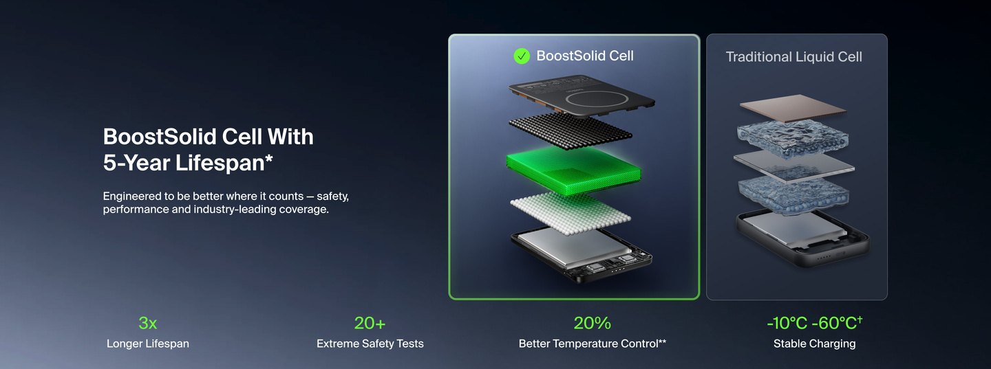 Exploded view comparing the BoostSolid Cell with a traditional liquid cell, with four claims beneath: 3x longer lifespan, 20+ extreme safety tests, 20% better temperature control, and stable charging from -10 to 60 degrees Celsius