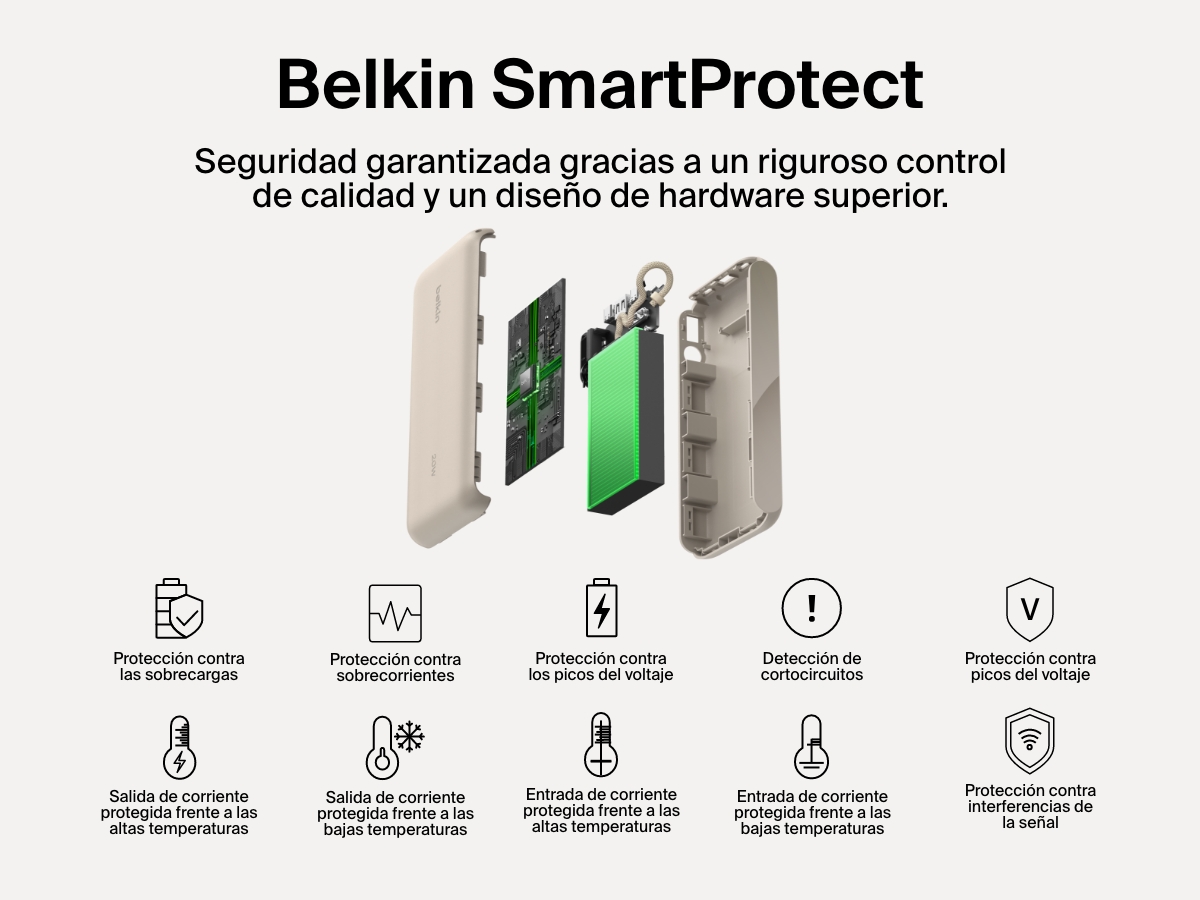Vista explotada de la bater&iacute;a externa 20K con pantalla BoostCharge de Belkin en la que se subrayan las caracter&iacute;sticas de seguridad del est&aacute;ndar SmartProtect que garantizan una carga fiable: protecci&oacute;n frente a sobrecargas, sobrecorrientes, picos del voltaje, sobrecalentamientos, cortocircuitos e interferencias de la se&ntilde;al.