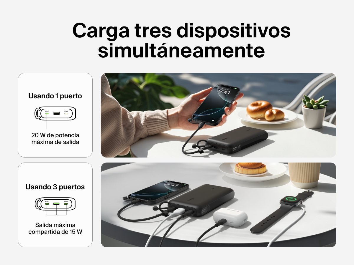 La bater&iacute;a externa 20K con pantalla BoostCharge de Belkin cargando 3 dispositivos simult&aacute;neamente, incluyendo un smartphone, unos auriculares inal&aacute;mbricos y un smartwatch, con 20 W de potencia m&aacute;xima de salida usando un puerto o con 15 W compartidos si se utilizan los tres.