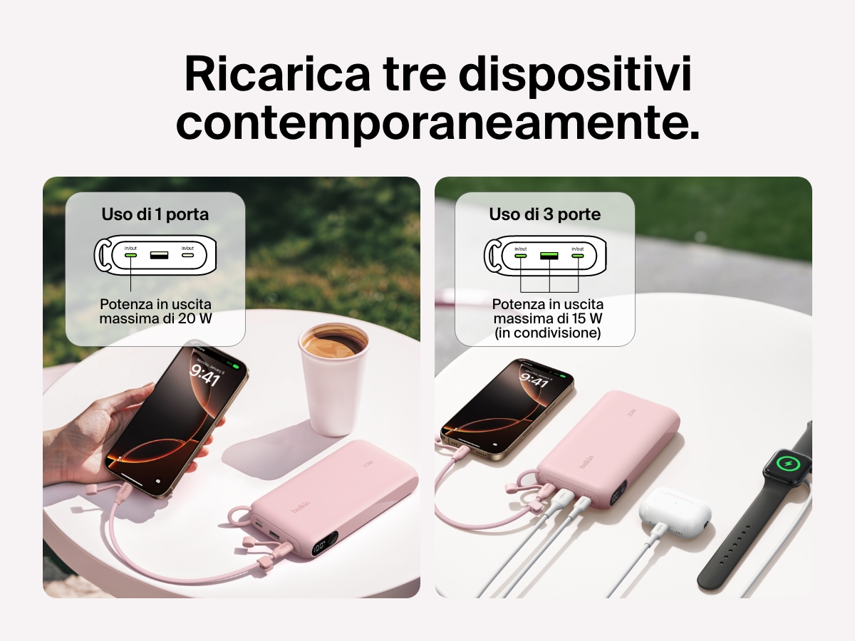 Un'immagine della power bank 20K con display BoostCharge Belkin che ricarica tre dispositivi nello stesso istante (inclusi uno smartphone, auricolari wireless e uno smartwatch) con una potenza totale in uscita di 20 W tramite una singola porta o fino a 15 W utilizzando tre porte.