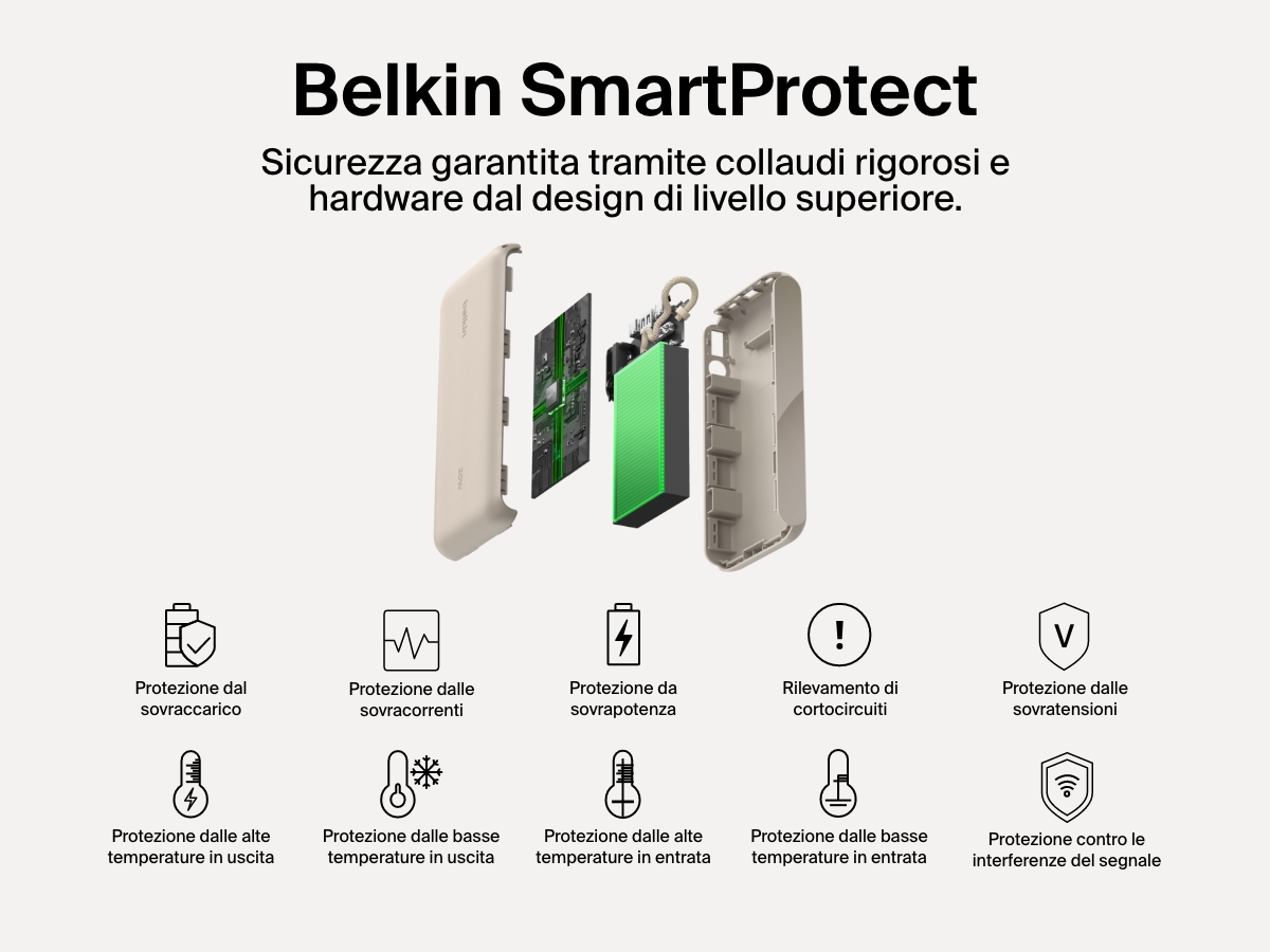 Vista esplosa della power bank 20K con display BoostCharge Belkin, che evidenzia il sistema di sicurezza Belkin SmartProtect con le funzioni di protezione contro surriscaldamento, sovracorrenti, sovratensioni, sovrapotenza, sbalzi di temperatura, cortocircuiti e interferenze del segnale, per garantire una ricarica affidabile e sicura.