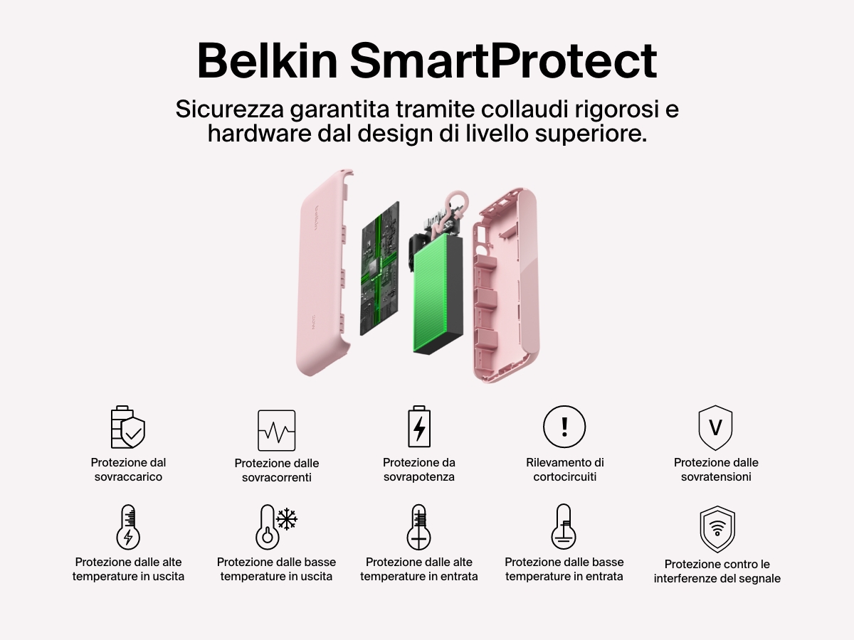 Vista esplosa della power bank 20K con display BoostCharge Belkin, che evidenzia il sistema di sicurezza Belkin SmartProtect con le funzioni di protezione contro surriscaldamento, sovracorrenti, sovratensioni, sovrapotenza, sbalzi di temperatura, cortocircuiti e interferenze del segnale, per garantire una ricarica affidabile e sicura.