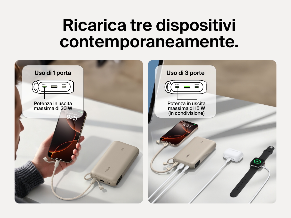 Un'immagine della power bank 20K con display BoostCharge Belkin che ricarica tre dispositivi nello stesso istante (inclusi uno smartphone, auricolari wireless e uno smartwatch) con una potenza totale in uscita di 20 W tramite una singola porta o fino a 15 W utilizzando tre porte.