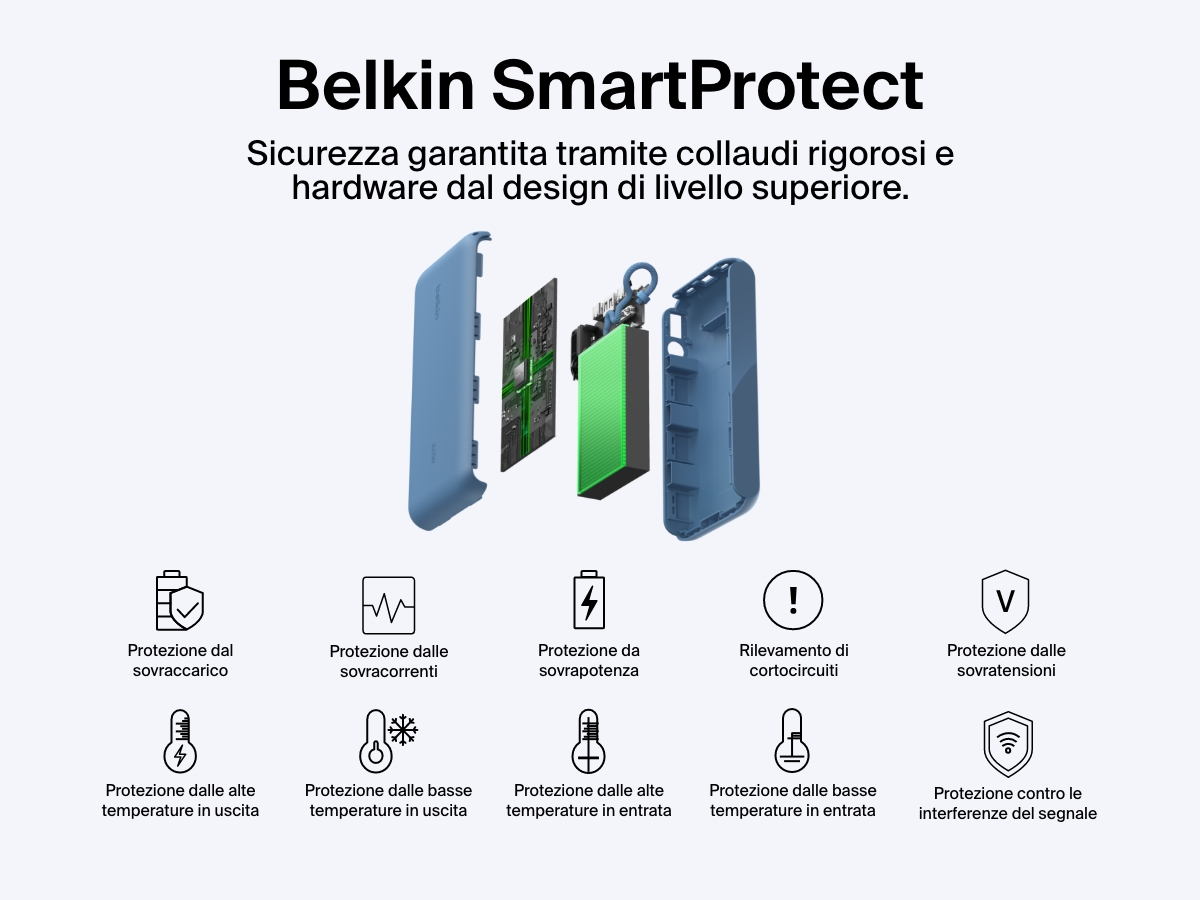 Vista esplosa della power bank 20K con display BoostCharge Belkin, che evidenzia il sistema di sicurezza Belkin SmartProtect con le funzioni di protezione contro surriscaldamento, sovracorrenti, sovratensioni, sovrapotenza, sbalzi di temperatura, cortocircuiti e interferenze del segnale, per garantire una ricarica affidabile e sicura.