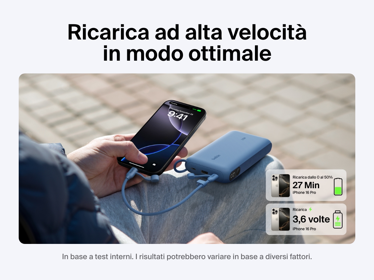 Immagine della power bank 20K con display BoostCharge Belkin che ricarica rapidamente un iPhone 16 Pro dallo 0 al 50% in 27 minuti e fornisce fino a 3,6 ricariche complete: una soluzione ideale per la ricarica in mobilit&agrave;.
