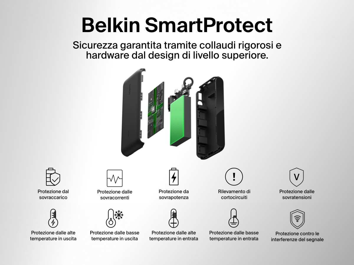 Vista esplosa della power bank 20K con display BoostCharge Belkin, che evidenzia il sistema di sicurezza Belkin SmartProtect con le funzioni di protezione contro surriscaldamento, sovracorrenti, sovratensioni, sovrapotenza, sbalzi di temperatura, cortocircuiti e interferenze del segnale, per garantire una ricarica affidabile e sicura.