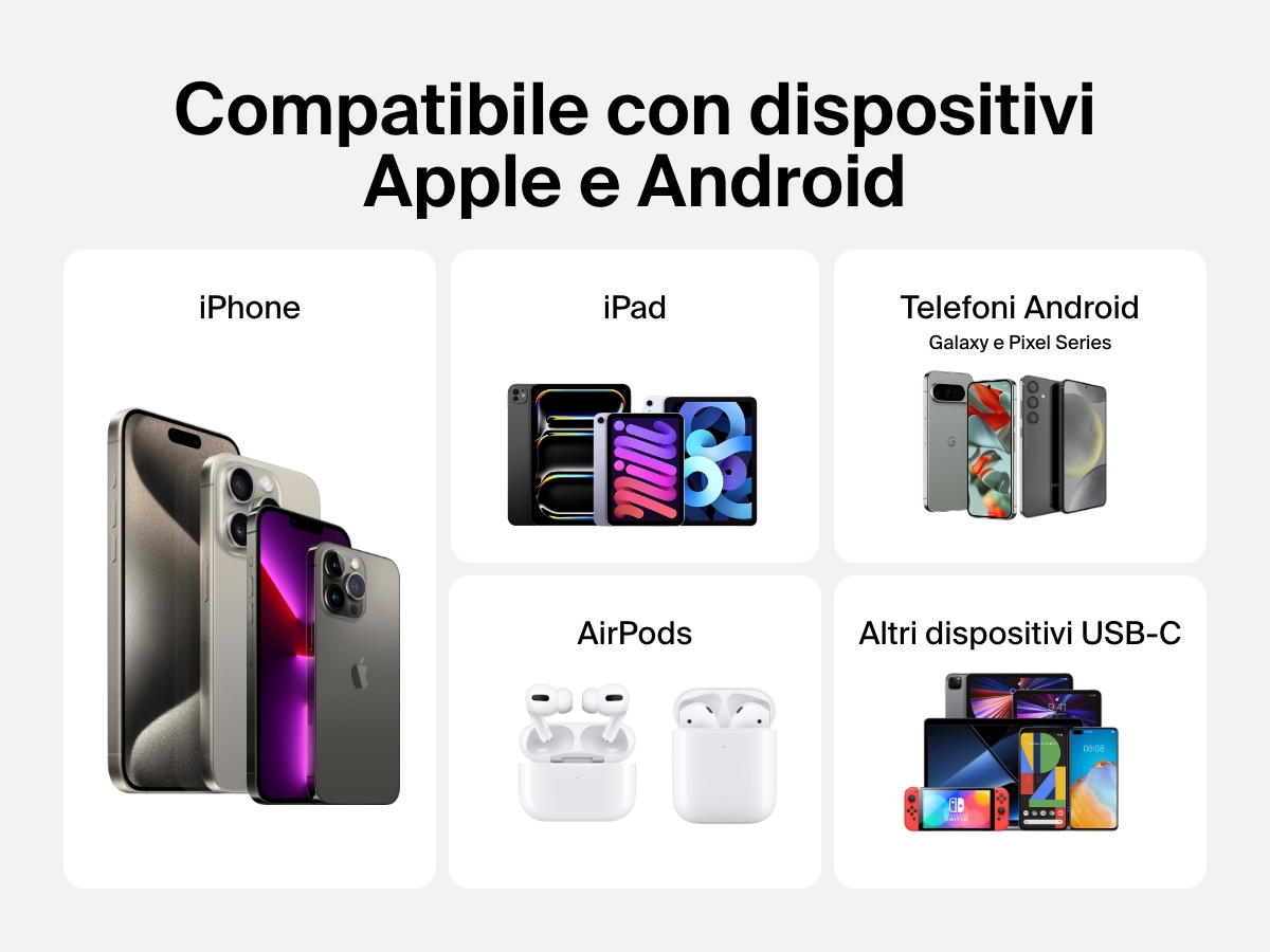 Immagine della compatibilit&agrave; della power bank 20K con display BoostCharge Belkin con dispositivi Apple e Android, inclusi iPhone, iPad, AirPods, Galaxy, Pixel e altri dispositivi USB-C come tablet e console di gioco.